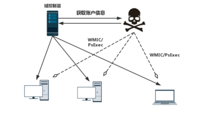 系統(tǒng)管理員須知 抵御Petya，網絡與信息安全軟件開發(fā)指南