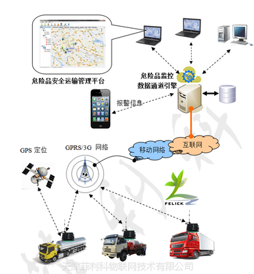 危險品運輸安全監(jiān)控管理系統(tǒng) 菲利科網絡與信息安全軟件開發(fā)
