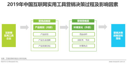 《2019年中國實用工具企業營銷策略白皮書 互聯網銷售模式下的競爭與創新》
